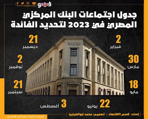 توقعات اجتماع البنك المركزي المصري القادم